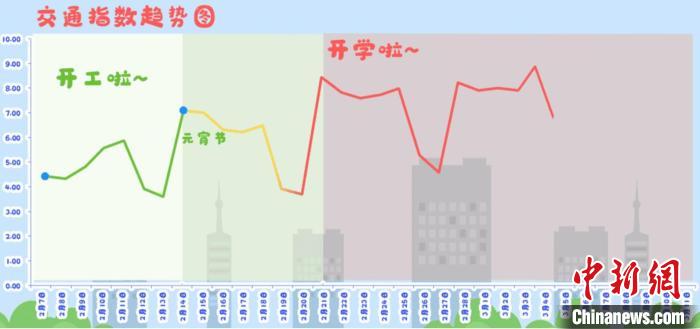 2022年3月4日，北京或将迎来年度“最强晚高峰”。　北京市交通运行监测调度中心供图