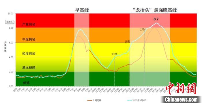 2022年3月4日，北京或将迎来年度“最强晚高峰”。　北京市交通运行监测调度中心供图