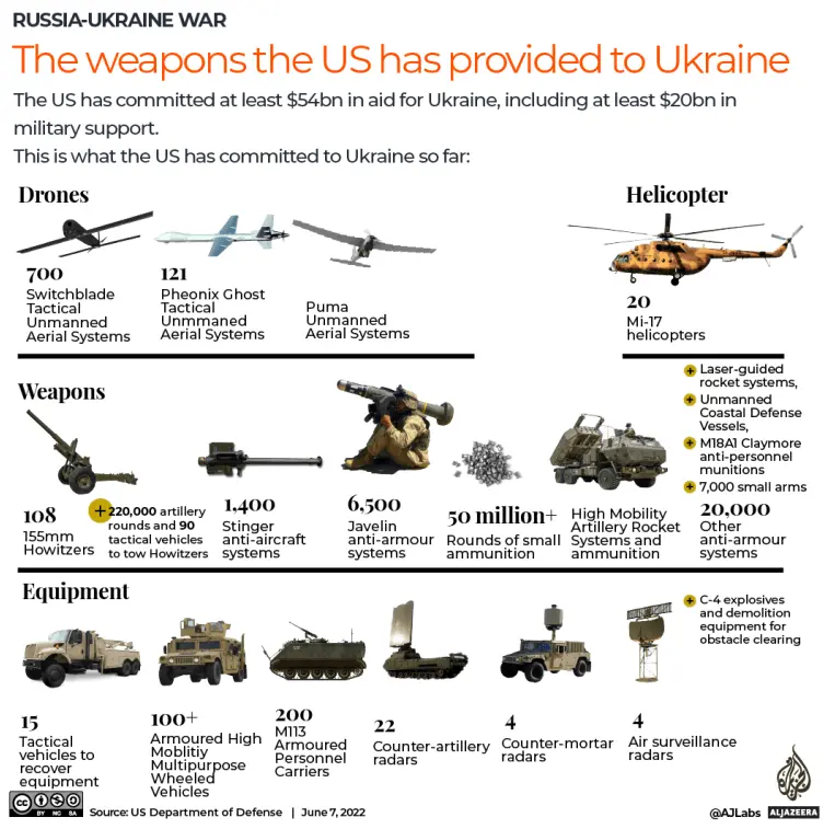 美国承诺向乌克兰提供的武器 图自半岛电视台