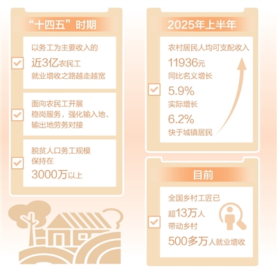 脱贫户家门口就业收入更稳(迈向“十五五”的民生图景)